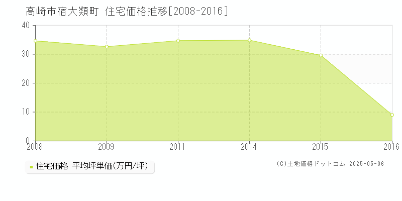 高崎市宿大類町の住宅価格推移グラフ 