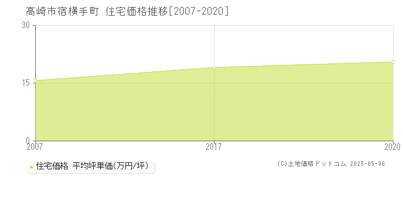 宿横手町(高崎市)の住宅価格推移グラフ(坪単価)[2007-2020年]