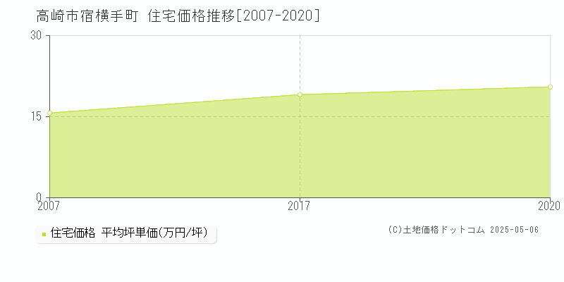 高崎市宿横手町の住宅価格推移グラフ 