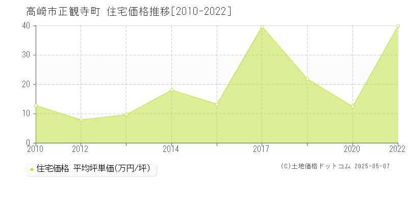 正観寺町(高崎市)の住宅価格推移グラフ(坪単価)[2010-2022年]