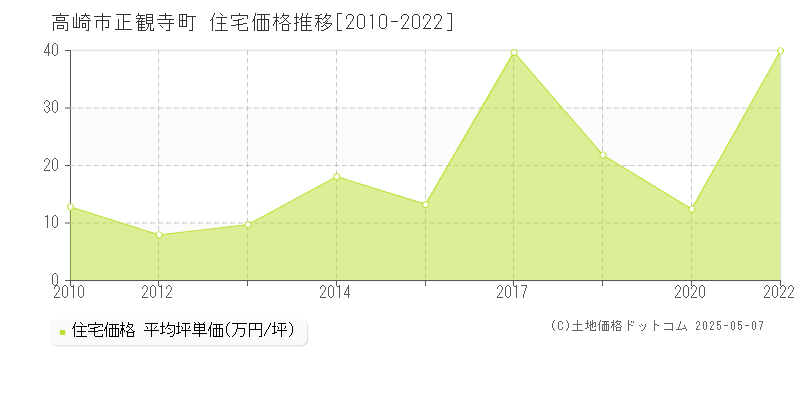 高崎市正観寺町の住宅価格推移グラフ 