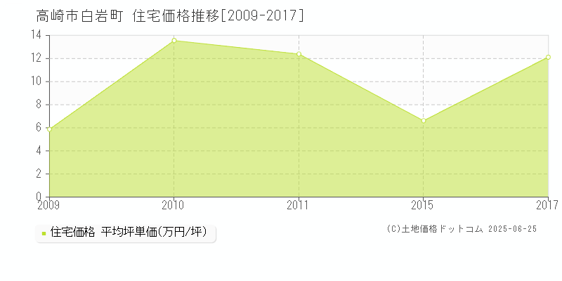 白岩町(高崎市)の住宅価格推移グラフ(坪単価)[2009-2017年]