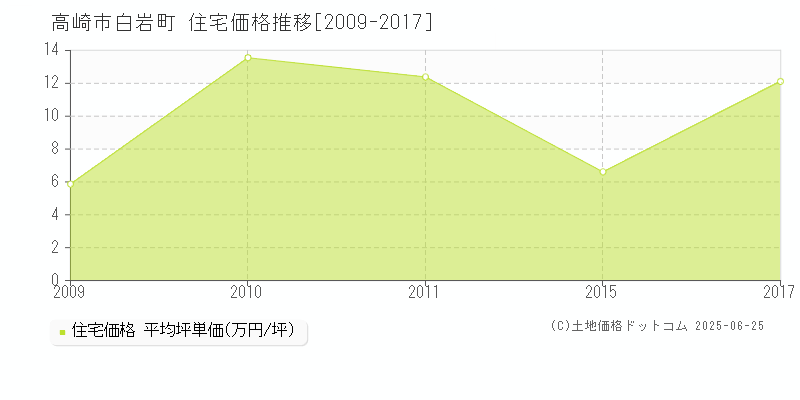 高崎市白岩町の住宅価格推移グラフ 