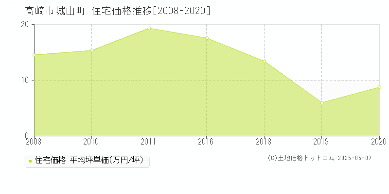 城山町(高崎市)の住宅価格推移グラフ(坪単価)[2008-2020年]