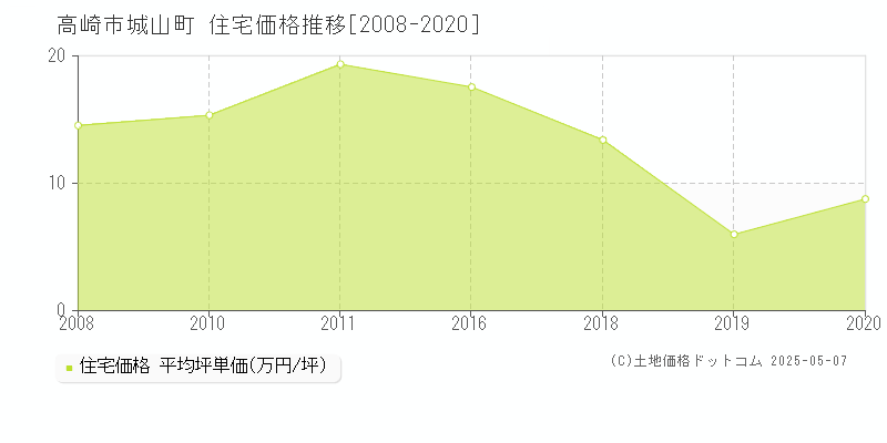 高崎市城山町の住宅価格推移グラフ 