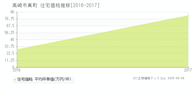 高崎市真町の住宅取引事例推移グラフ 