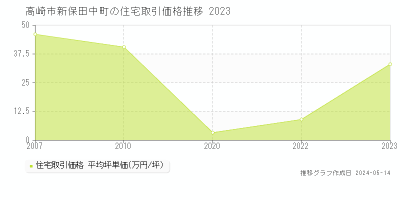 高崎市新保田中町の住宅価格推移グラフ 