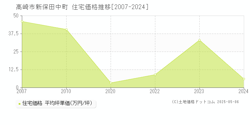新保田中町(高崎市)の住宅価格推移グラフ(坪単価)[2007-2024年]