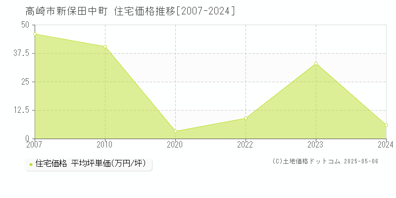 高崎市新保田中町の住宅価格推移グラフ 