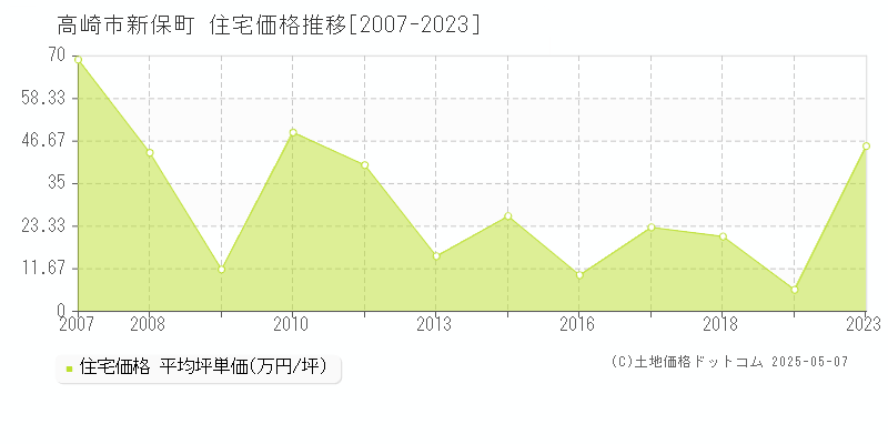 新保町(高崎市)の住宅価格推移グラフ(坪単価)[2007-2023年]
