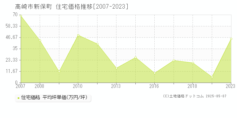 高崎市新保町の住宅価格推移グラフ 