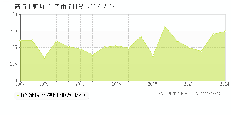 高崎市新町の住宅価格推移グラフ 