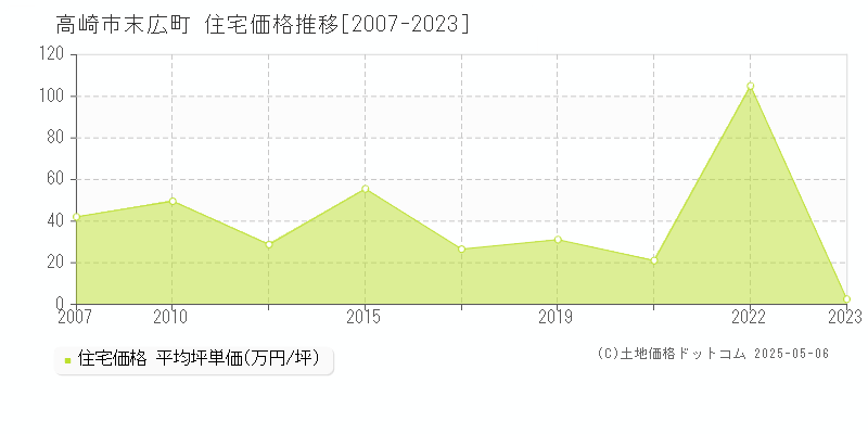 末広町(高崎市)の住宅価格推移グラフ(坪単価)[2007-2023年]