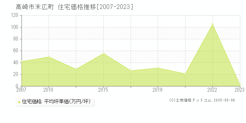 高崎市末広町の住宅価格推移グラフ 