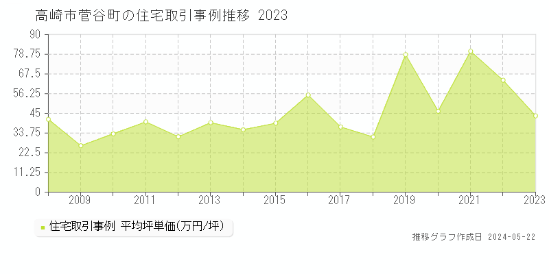 高崎市菅谷町の住宅取引事例推移グラフ 