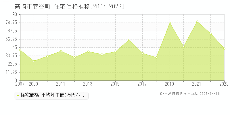 高崎市菅谷町の住宅取引事例推移グラフ 