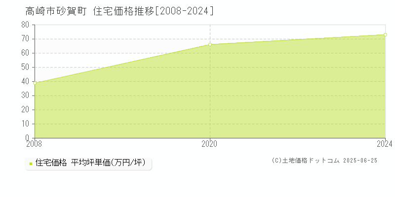 高崎市砂賀町の住宅価格推移グラフ 