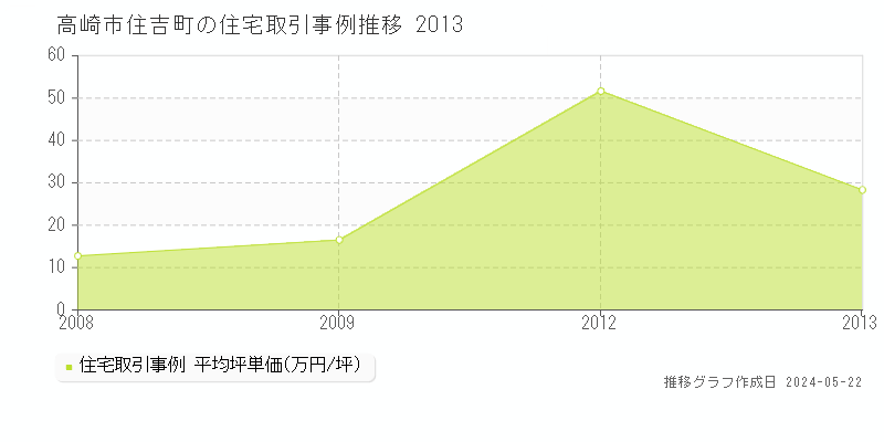 高崎市住吉町の住宅取引事例推移グラフ 