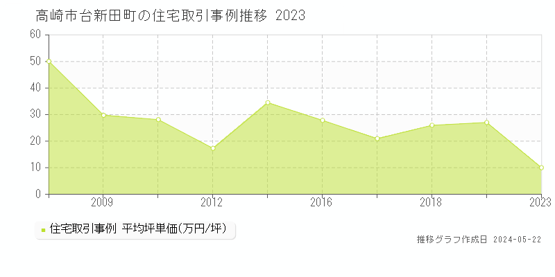 高崎市台新田町の住宅取引事例推移グラフ 