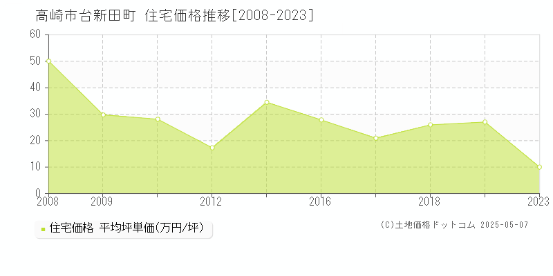 台新田町(高崎市)の住宅価格推移グラフ(坪単価)[2008-2023年]