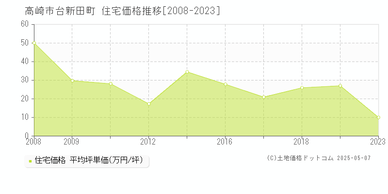 高崎市台新田町の住宅価格推移グラフ 