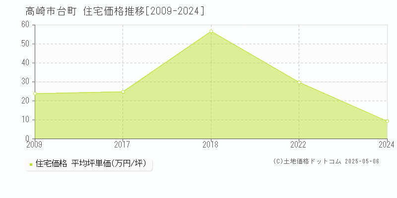 台町(高崎市)の住宅価格推移グラフ(坪単価)[2009-2024年]