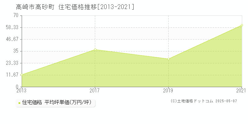 高砂町(高崎市)の住宅価格推移グラフ(坪単価)[2013-2021年]