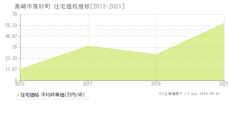 高崎市高砂町の住宅価格推移グラフ 