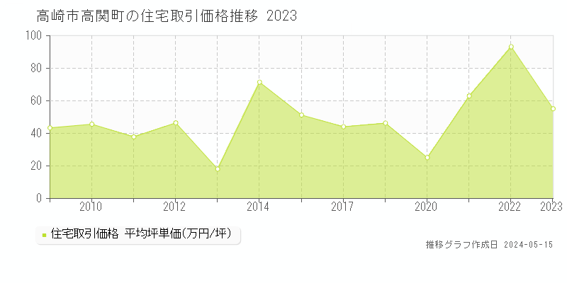 高崎市高関町の住宅取引事例推移グラフ 