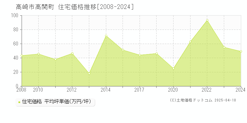 高崎市高関町の住宅価格推移グラフ 