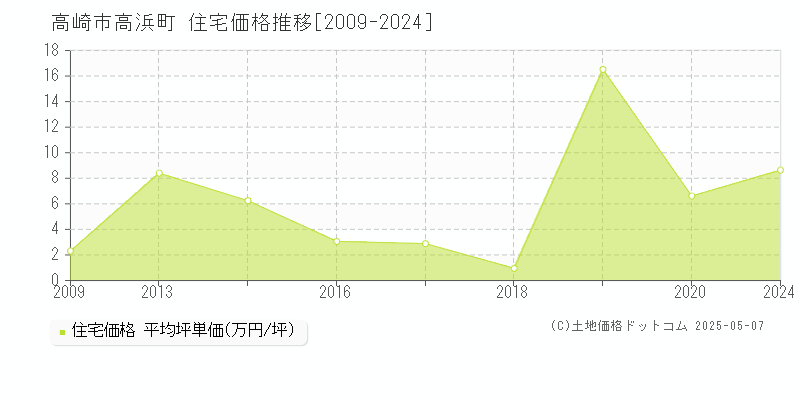 高浜町(高崎市)の住宅価格推移グラフ(坪単価)[2009-2024年]