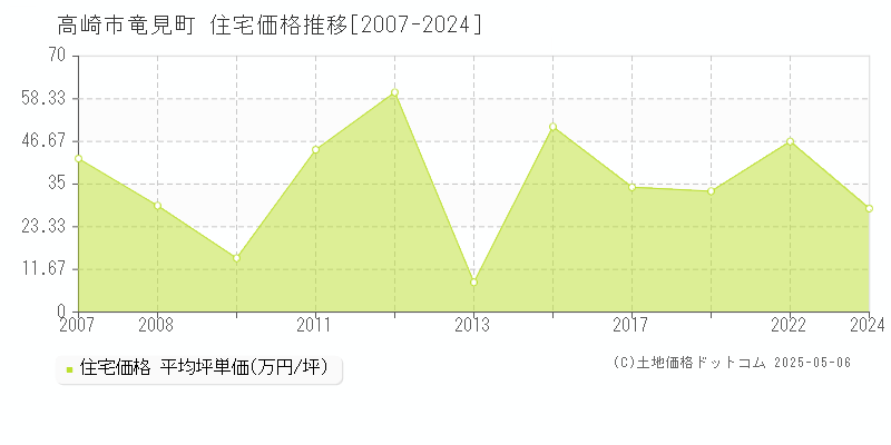 竜見町(高崎市)の住宅価格推移グラフ(坪単価)[2007-2024年]