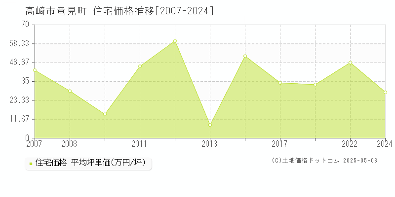 高崎市竜見町の住宅価格推移グラフ 