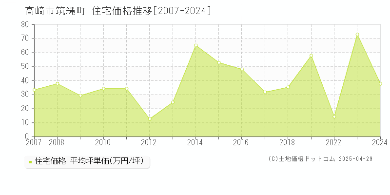 高崎市筑縄町の住宅取引事例推移グラフ 