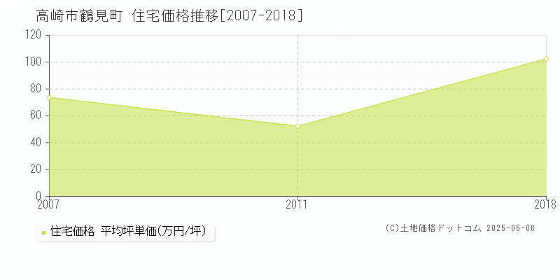 鶴見町(高崎市)の住宅価格推移グラフ(坪単価)[2007-2018年]