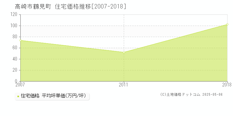 高崎市鶴見町の住宅価格推移グラフ 