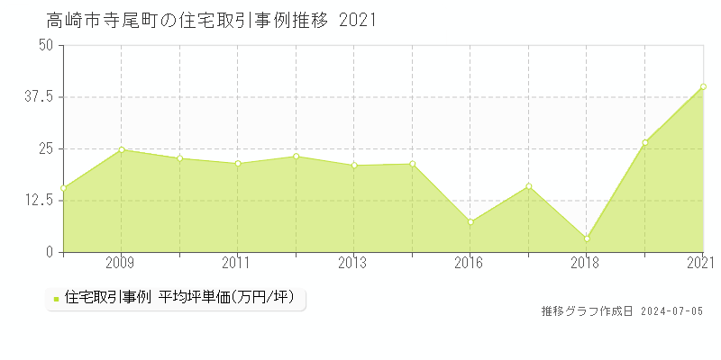 高崎市寺尾町の住宅取引事例推移グラフ 