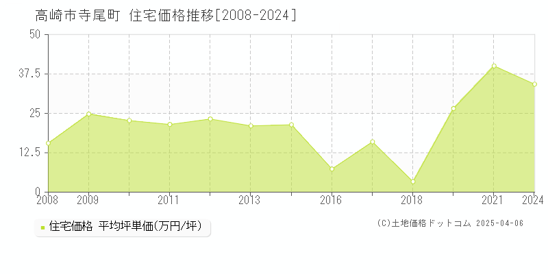 高崎市寺尾町の住宅価格推移グラフ 