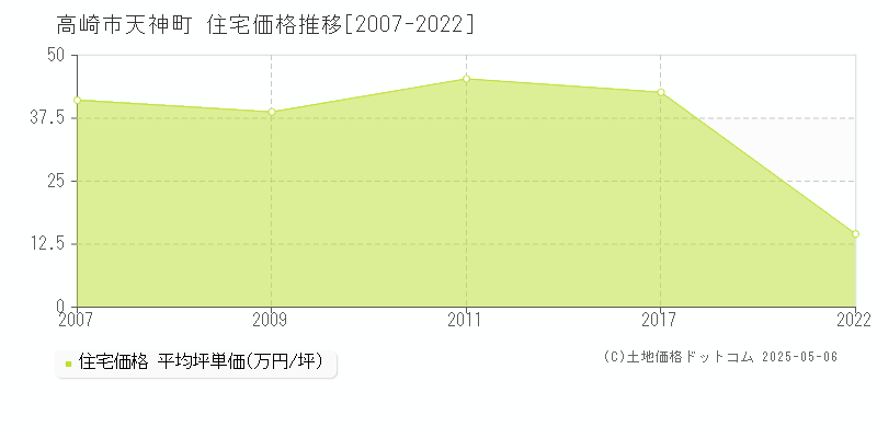 天神町(高崎市)の住宅価格推移グラフ(坪単価)[2007-2022年]