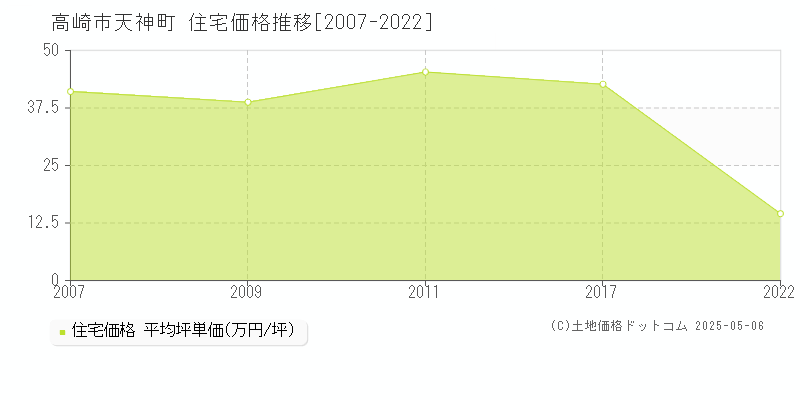 高崎市天神町の住宅価格推移グラフ 