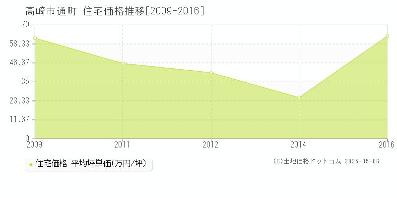 通町(高崎市)の住宅価格推移グラフ(坪単価)[2009-2016年]