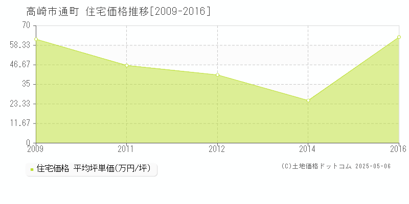 高崎市通町の住宅価格推移グラフ 