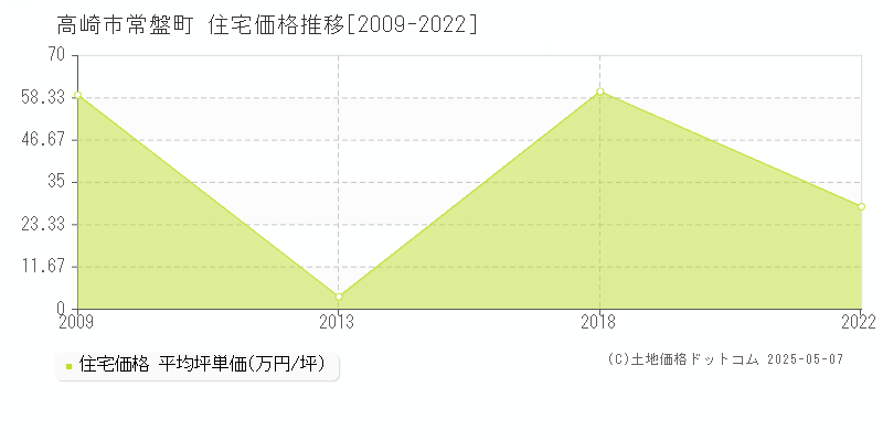 高崎市常盤町の住宅取引事例推移グラフ 