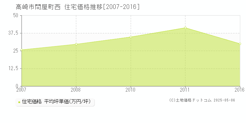 問屋町西(高崎市)の住宅価格推移グラフ(坪単価)[2007-2016年]