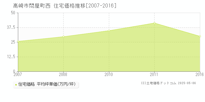 高崎市問屋町西の住宅価格推移グラフ 