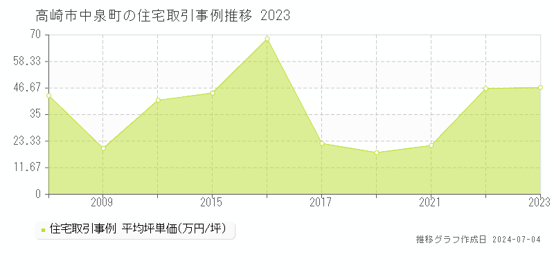 高崎市中泉町の住宅取引事例推移グラフ 