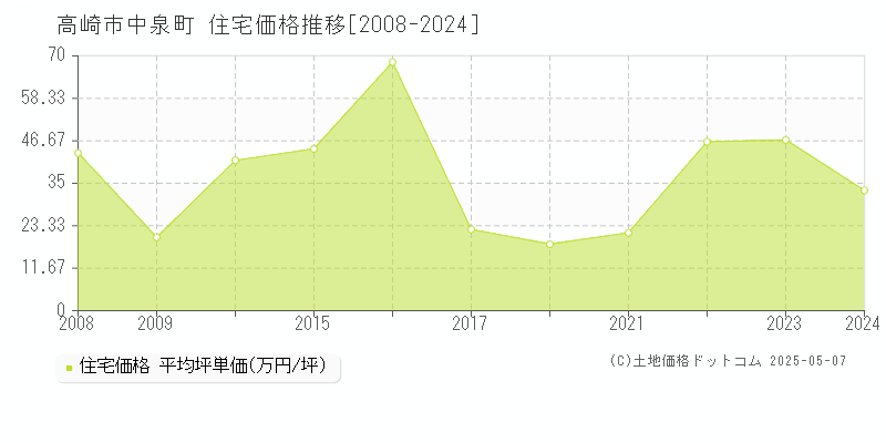 中泉町(高崎市)の住宅価格推移グラフ(坪単価)[2008-2024年]