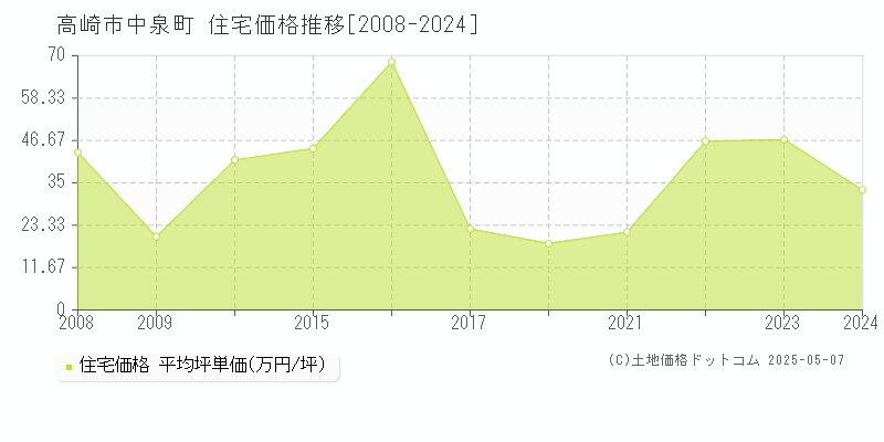 高崎市中泉町の住宅価格推移グラフ 