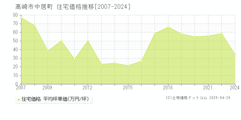 高崎市中居町の住宅価格推移グラフ 