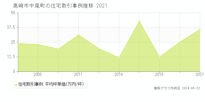 高崎市中尾町の住宅取引事例推移グラフ 